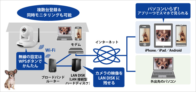 映像をLAN接続ハードディスクに保存可能！