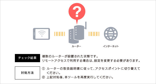 ホームネットワークチェッカーの図2