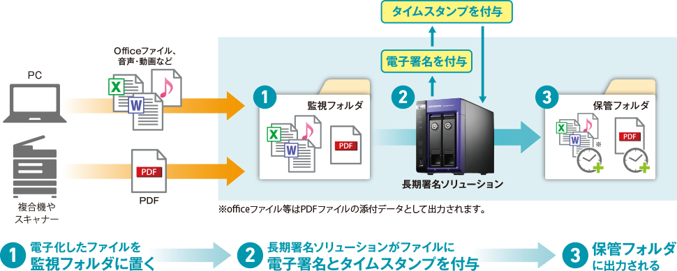 電子署名オプション タイムスタンプでデジタル文書を改ざんから守る Nas ネットワークhdd Iodata アイ オー データ機器