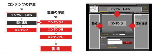 コンテンツ作成の流れ