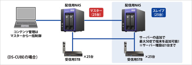 追加購入で最大50台までクライアント端末を増設できる！