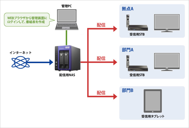 システム構成例