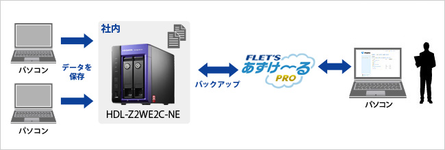 「フレッツ・あずけ～るPROプラン」に対応