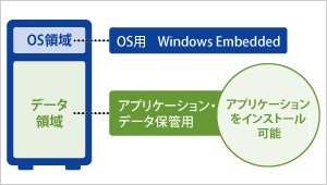 アプリケーションのインストールがOSに影響なく行える！