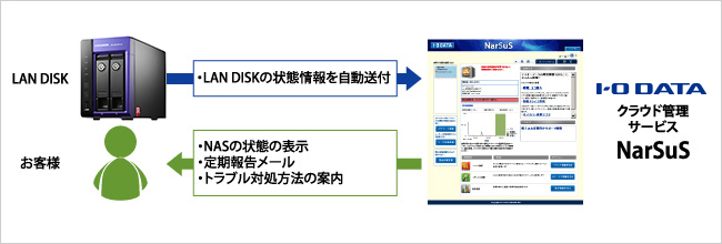 NarSuSのイメージ図