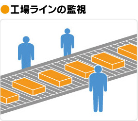 工場ラインの監視