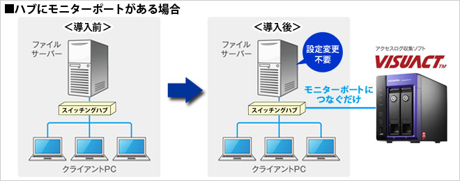 システム構成例①ハブにモニターボートがある場合