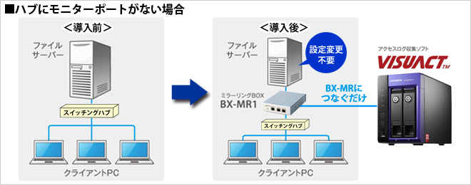 システム構成例②ハブにモニターポートが無い場合