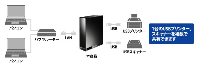 LAN DISKにUSBプリンター・スキャナーなどを接続して共有できます。