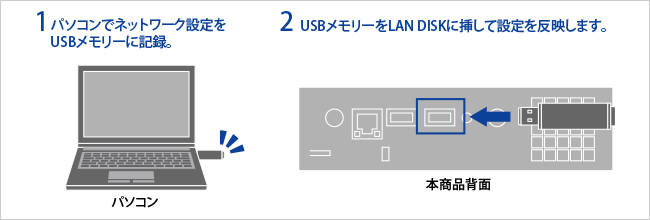 USBメモリーで簡単セットアップの手順