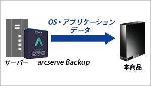 バックアップソフトを使ってサーバーのデータをバックアップ