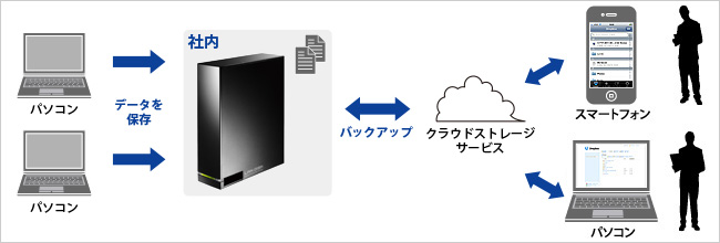 クラウド連携