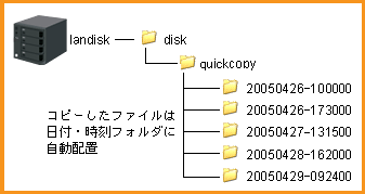 コピーしたファイルは日付・時刻フォルダに自動配置