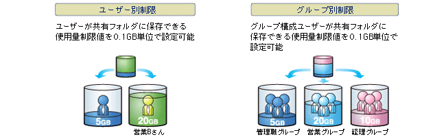 一部使用容量の使い過ぎを未然に防ぐ、使用容量制限（クォータ）機能