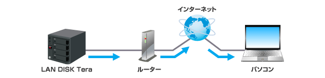 FTPサーバ機能を搭載