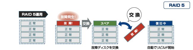 HDDが故障しても復旧可能なRAID 5に対応！