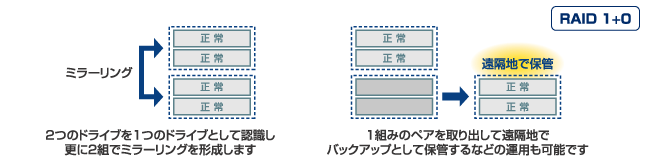 2台1組をミラーリングする、RAID 1+0に対応！