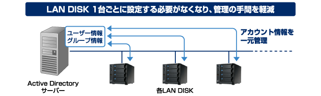 LAN DISK 1台ごとに設定する必要がなくなり、管理の手間を軽減