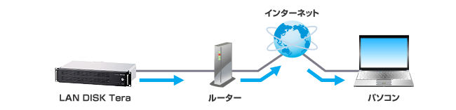 FTPサーバ機能を搭載