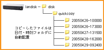 デジカメ写真の大容量フォトライブラリーに