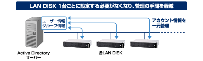 LAN DISK 1台ごとに設定する必要がなくなり、管理の手間を軽減