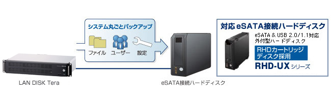 （1）ファイル、ユーザー設定まるごとバックアップできるeSATAミラーリング