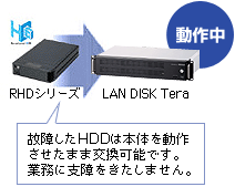 ホットスワップに対応し、復旧時も業務を止めない