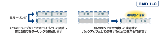 2台1組をミラーリングする、RAID 1+0に対応！