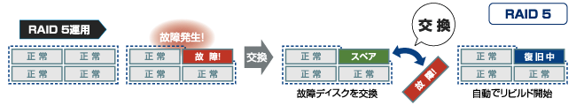 HDDが故障しても復旧可能なRAID 5に対応！