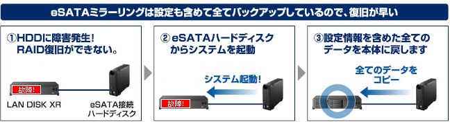 eSATAミラーリングは設定も含めて全てバックアップしているので、復旧が早い