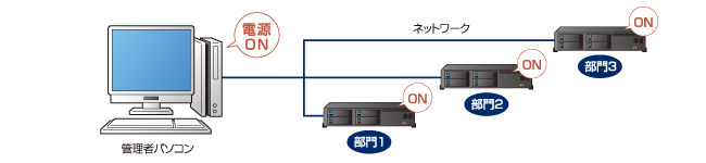 離れていてもリモートでNASの電源をONできる　Wake On LAN対応