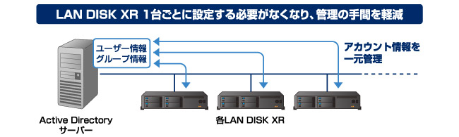 LAN DISK XR 1台ごとに設定する必要がなくなり、管理の手間を軽減