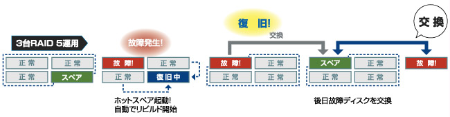 ハードディスクを交換しなくても自動復旧できる「RAID 5+S」（ホットスペア機能）
