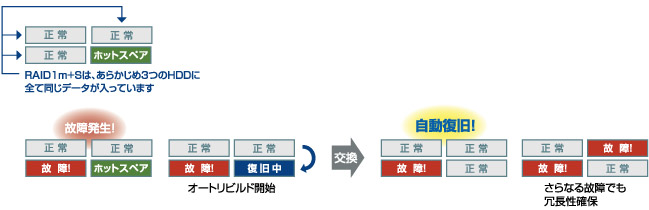 トリプルミラーでさらなる安心を獲得「RAID1m+S」（トリプルミラー＋ホットスペア）