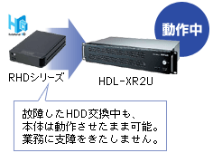 ホットスワップに対応し、復旧時も業務を止めない