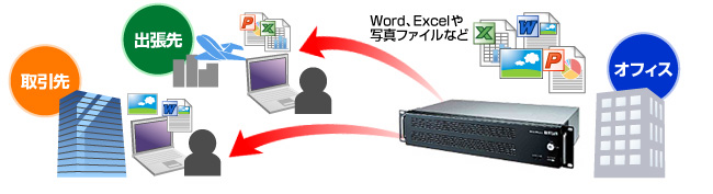 インターネット経由でアクセスが可能なリモートリンク機能