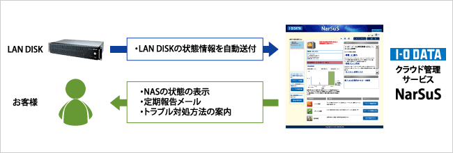 NarSuSのイメージ図