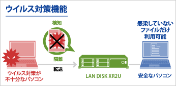 ウイルス対策機能