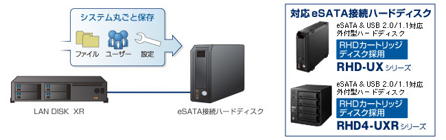 復旧後にファイル、ユーザー再設定が不要なeSATAミラーリング