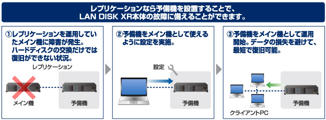 レプリケーションなら予備機を設置することで、LAN DISK XR本体の故障に備えることができます。