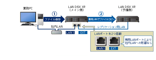 予備機を活用してリスク分散できる レプリケーション