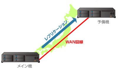 図：インターネット回線を経由したレプリケーション