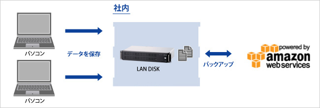 AmazonS3を使ってクラウドにバックアップ！