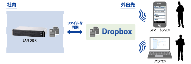 Dropboxの使用イメージ