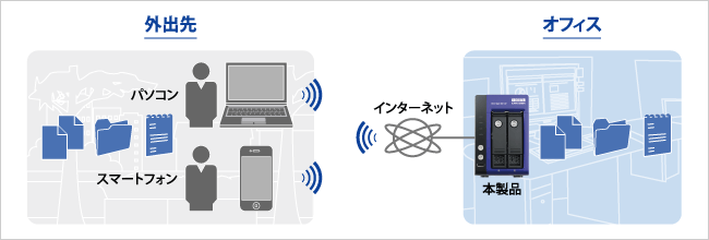 リモートアクセスのイメージ図