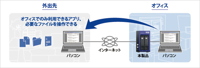 オフィスでのみ利用できるアプリ、必要なファイルを操作できる