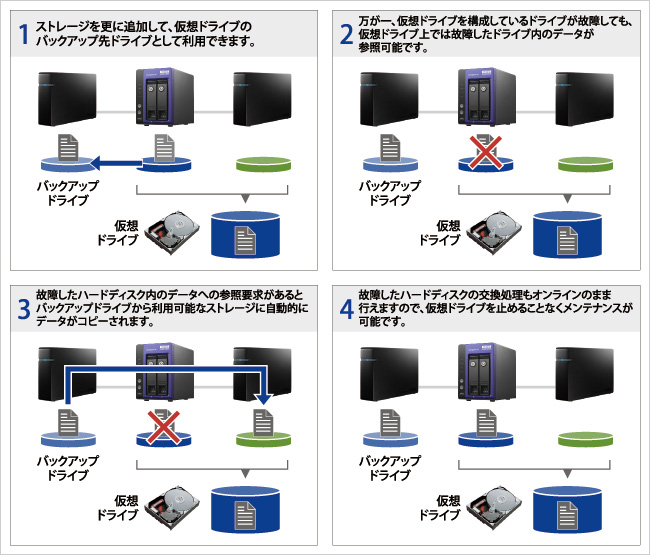 VVAULTを使ったバックアップの図