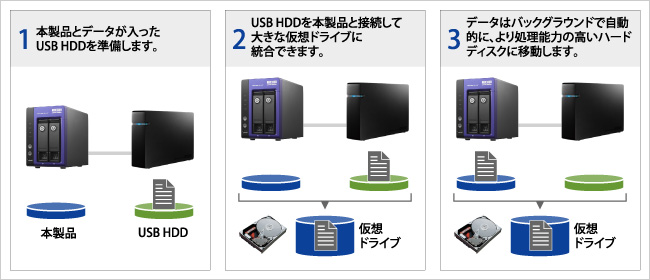 VVAULTRを使ったデータ移行の図