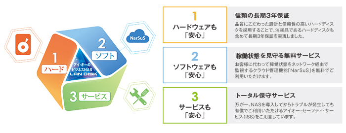 3つの安心