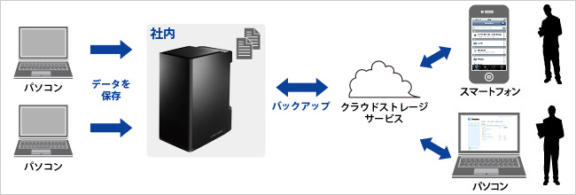 クラウド連携